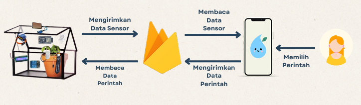 BLOO System Architecture: IoT Device to Firebase to Mobile Application