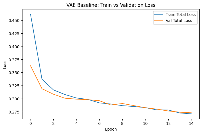 Baseline VAE Total Loss