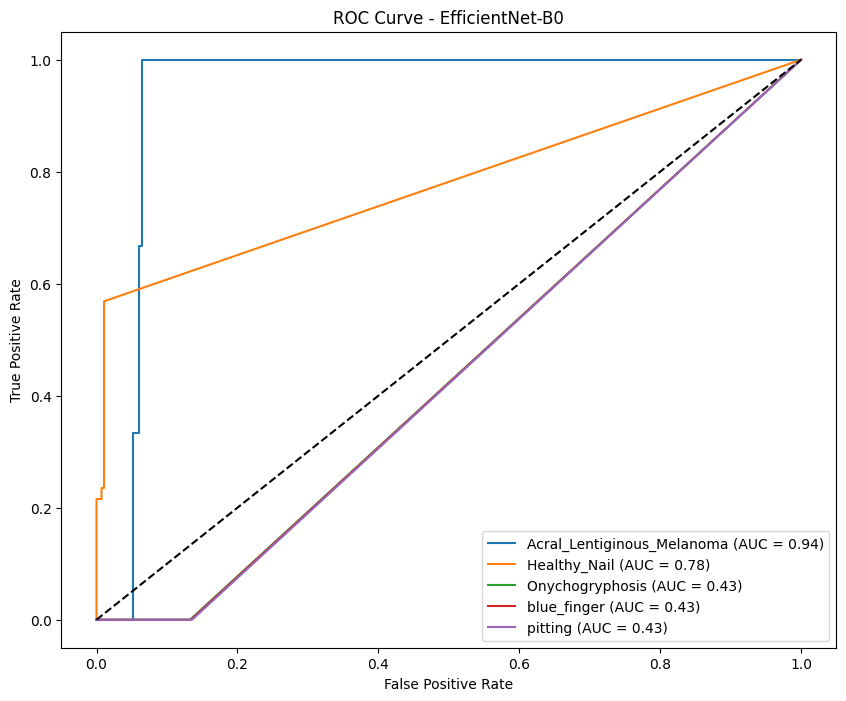 EfficientNet-B0 ROC Curves